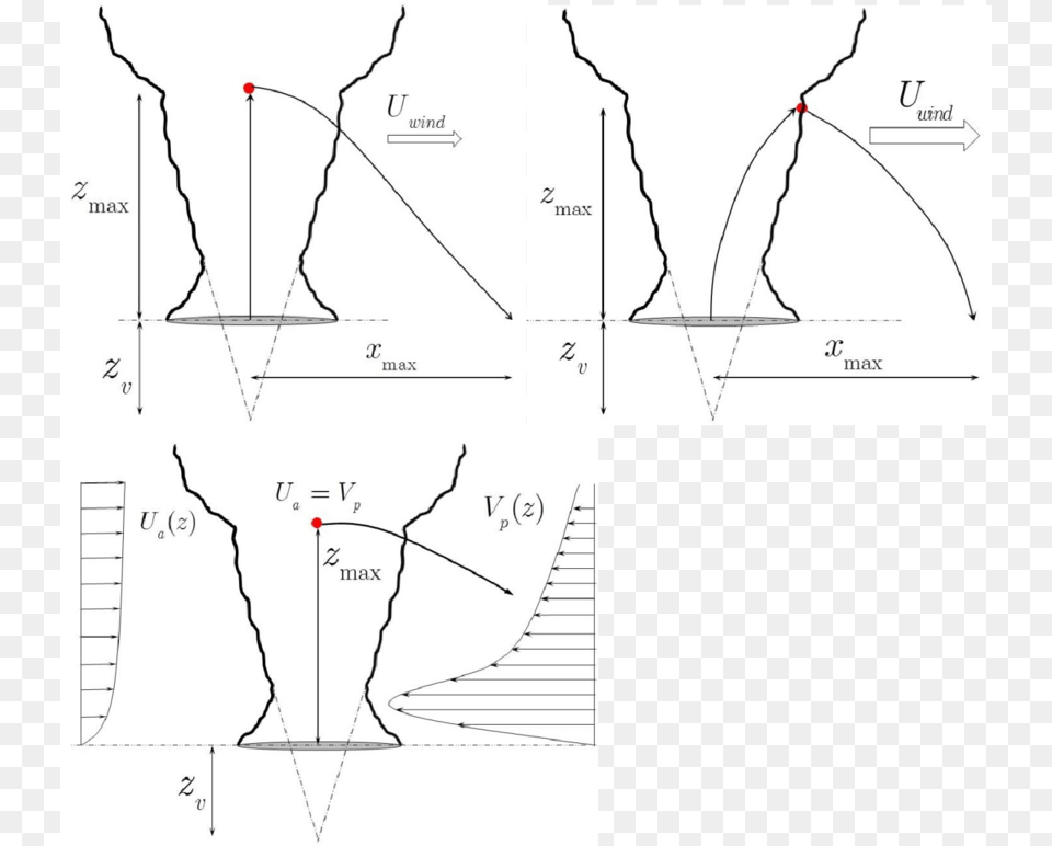 Fully De Coupled I With Downwind Transport Only Commencing Diagram, Chart, Plot, Measurements Png Image