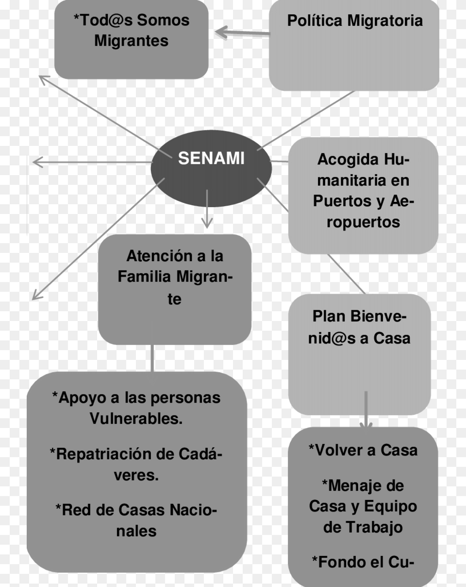 Funciones De La Senami, Diagram, Uml Diagram Free Transparent Png