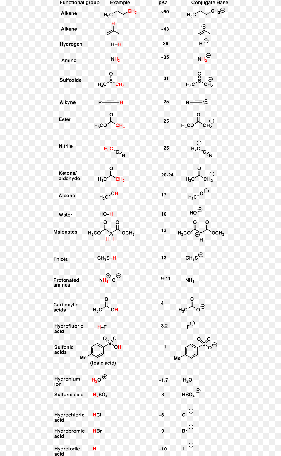 Functional Groups With Pkas, Cutlery, Fork, Spoon, Text Free Png