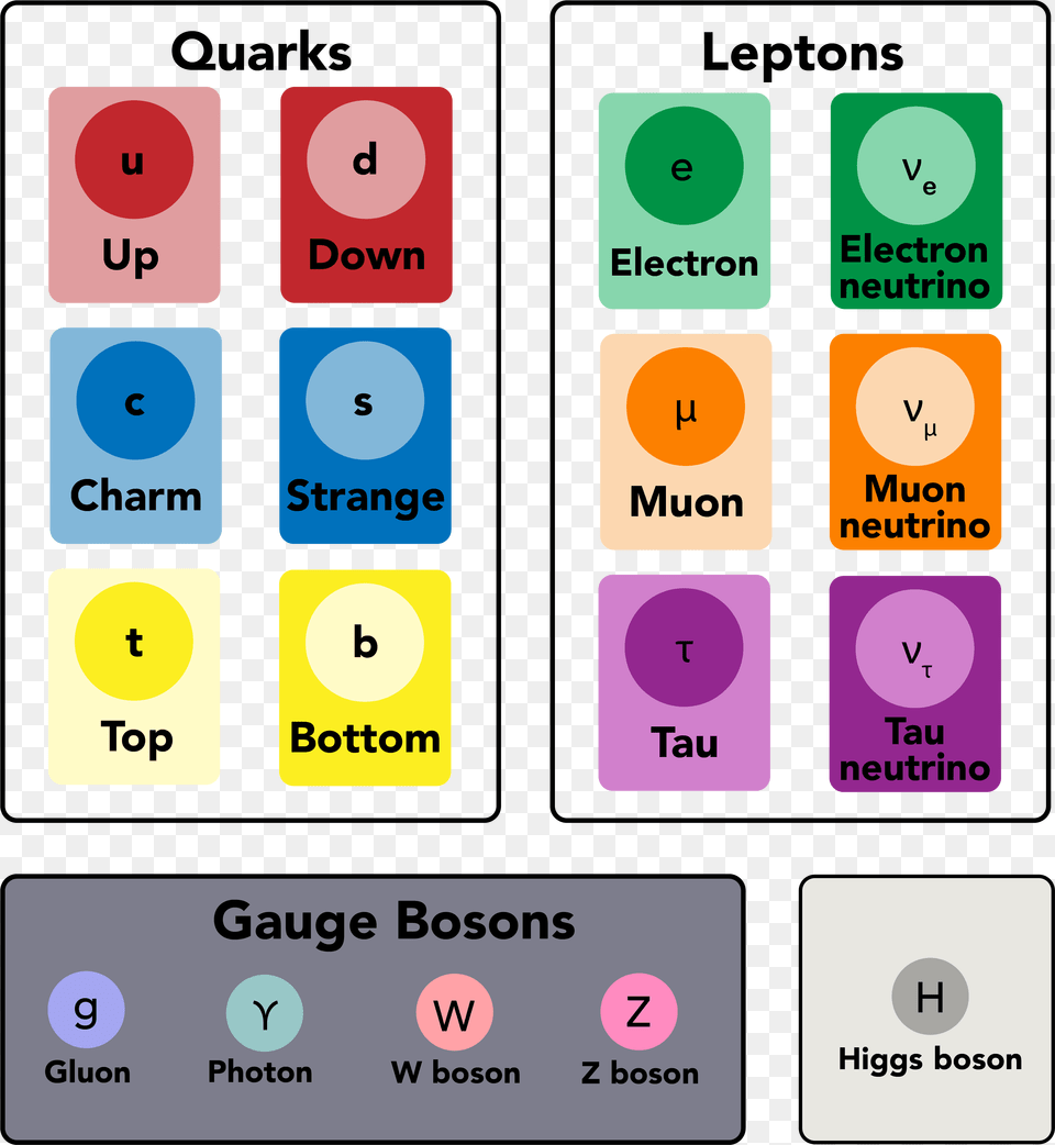 Fundamental Particles, Electronics, Ipod, Mobile Phone, Phone Free Png Download