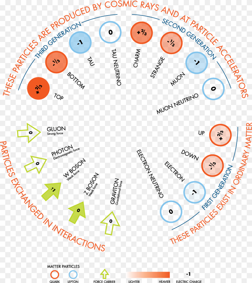 Fundamental Particles Of Atom, Advertisement, Poster, Art, Spoke Free Transparent Png