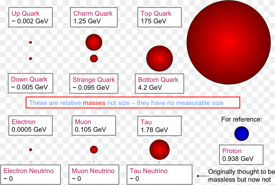 Fundamental Particles Size, Sphere, Light Png Image