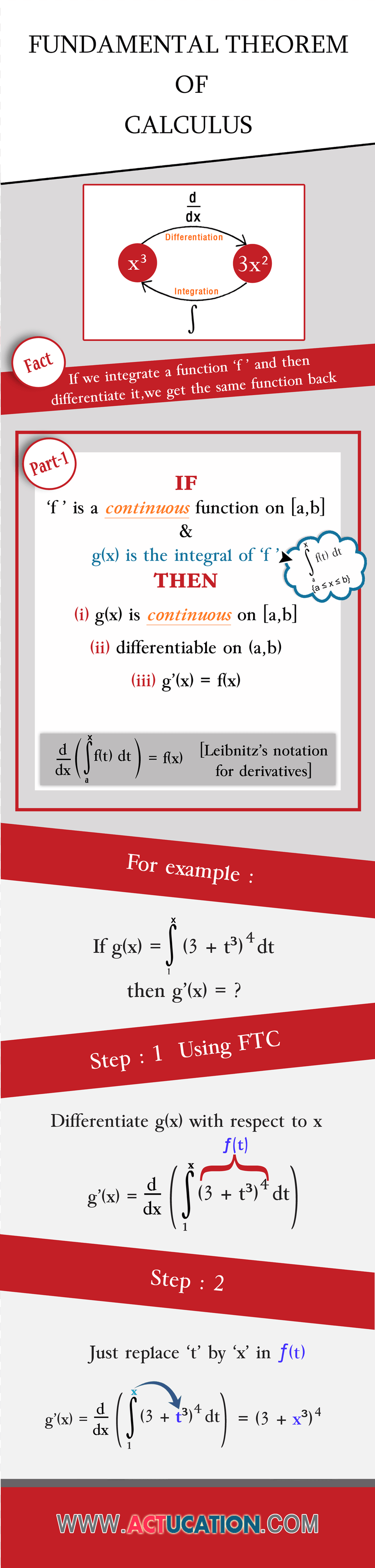 Fundamental Theorem Of Calculus Infographic Calculus Infographics, Text, Paper Free Png Download