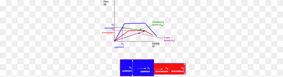 Fundamentals Of Transportationshockwaves, Chart, Line Chart Free Png Download