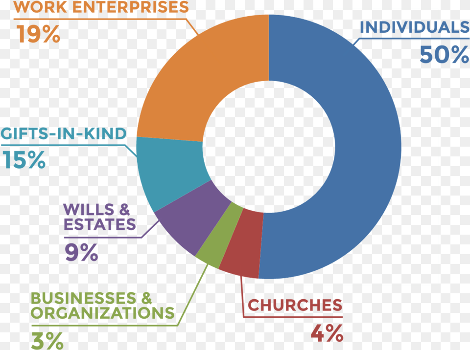 Funding Sources Chart 2018 Circle, Astronomy, Moon, Nature, Night Png Image