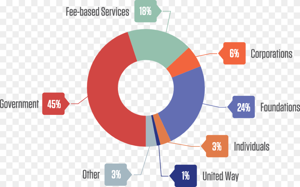 Funding Sources Circle Png