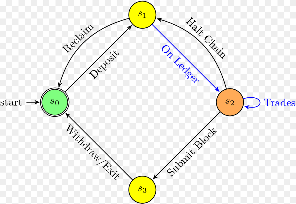 Funds Are In The User39s Custody At All Steps Of The Circle, Nature, Night, Outdoors, Astronomy Png