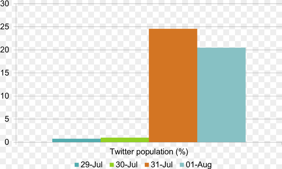 Furthermore The News Has Continued To Make Headways Statistical Graphics Free Transparent Png