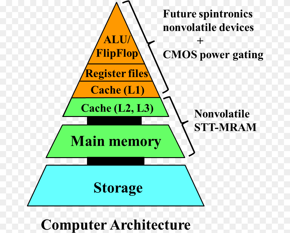 Future Computers That Are Normally Off Memory In Computer Architecture, Triangle Png Image