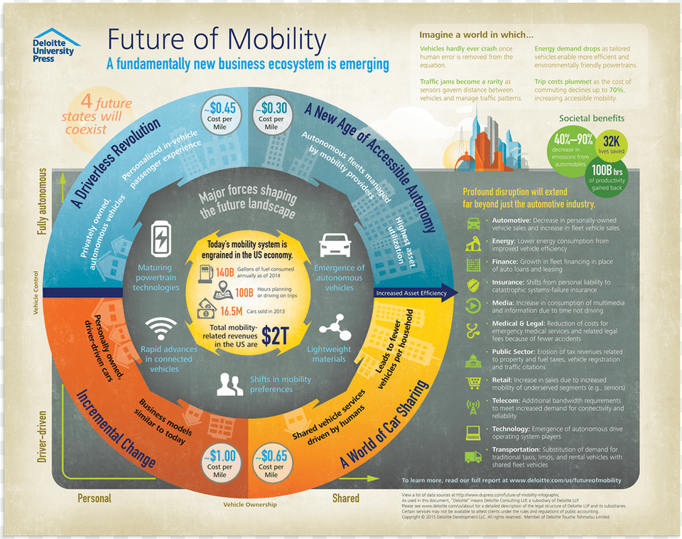 Future Of Mobility Infographic, Advertisement, Poster Png Image