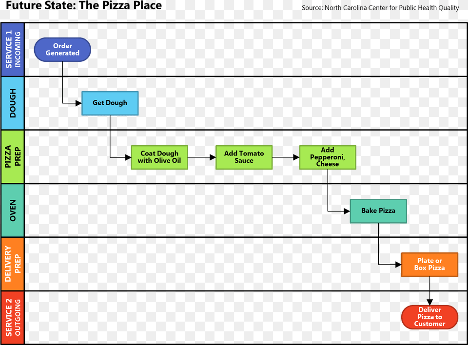 Future State Swim Lane Diagram Free Transparent Png