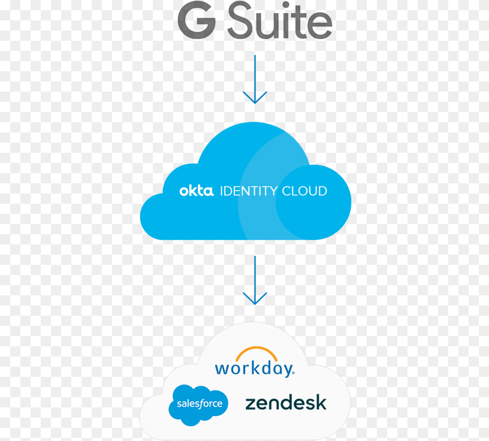 G Suite Okta Active Directory, Nature, Outdoors, Sky Free Png Download