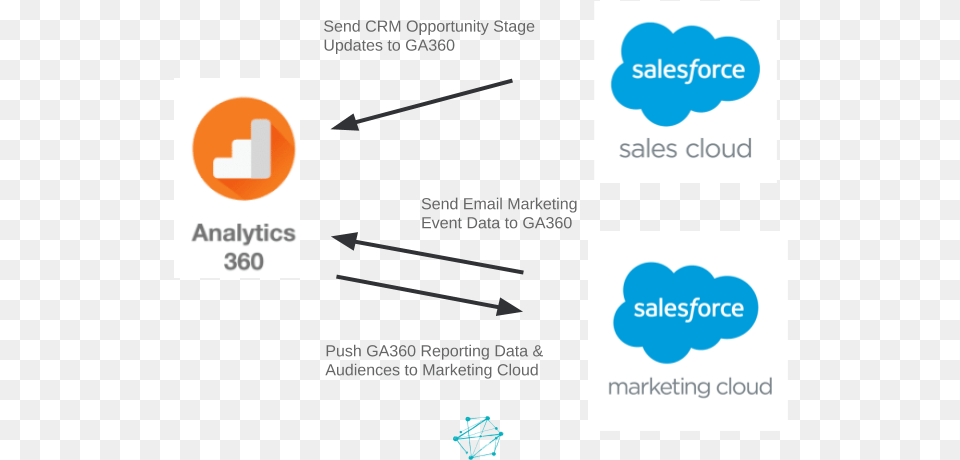 Ga 360 Salesforce Integration Visual Ga 360 Integration With Salesforce, Logo, Text, Page Free Png