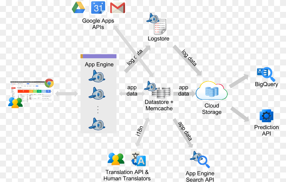 Gae Google App Engine, Cutlery, Fork, Text Free Png