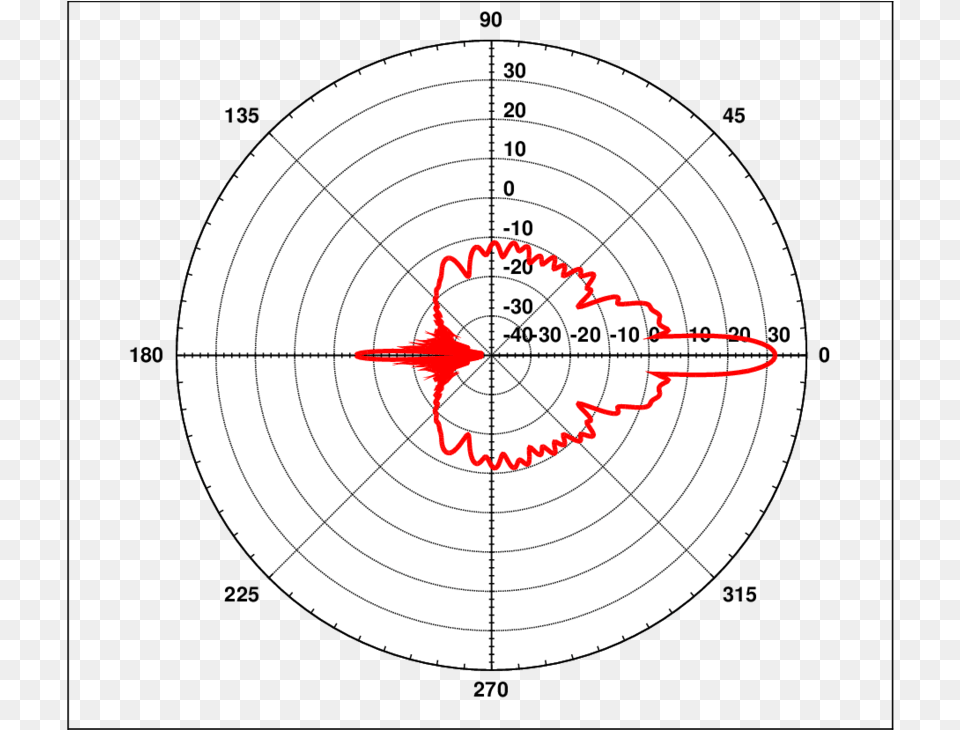 Gain Pattern For 40 Cm Dish Antenna Antenna, Gun, Weapon Free Png