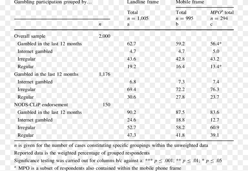 Gambling Participation By Phone Sampling Frame And Sampling Frame, Chart, Plot, Text, Number Png