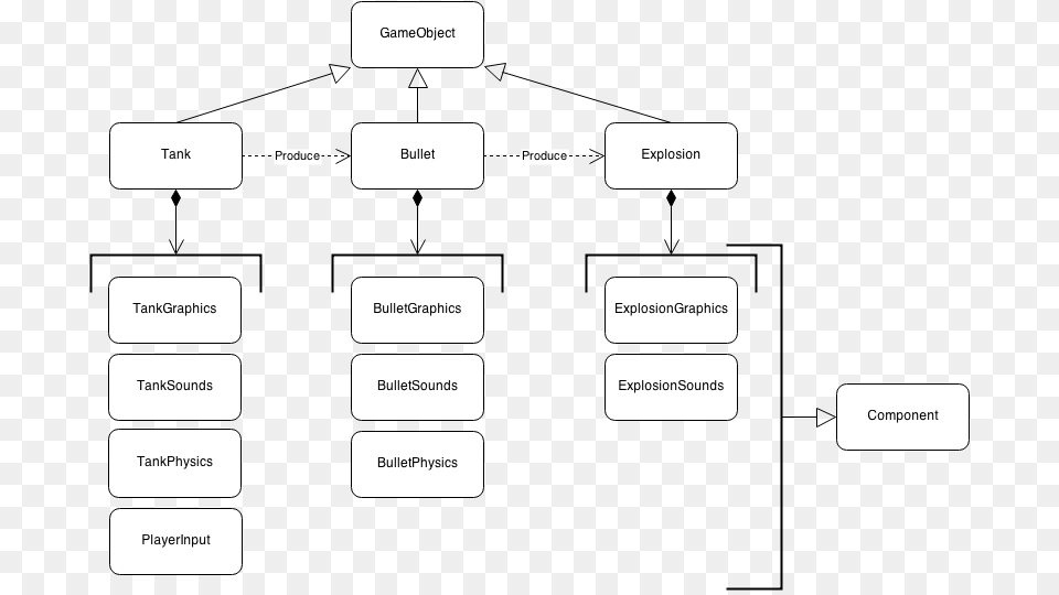 Game Objects And Their Components Diagram, Uml Diagram Free Png