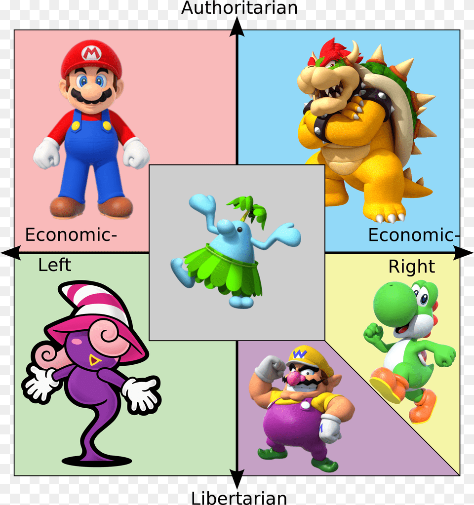 Game Theory Mario Is Communist Politicalcompassmemes Karl Marx Political Compass, Book, Comics, Publication, Baby Free Transparent Png