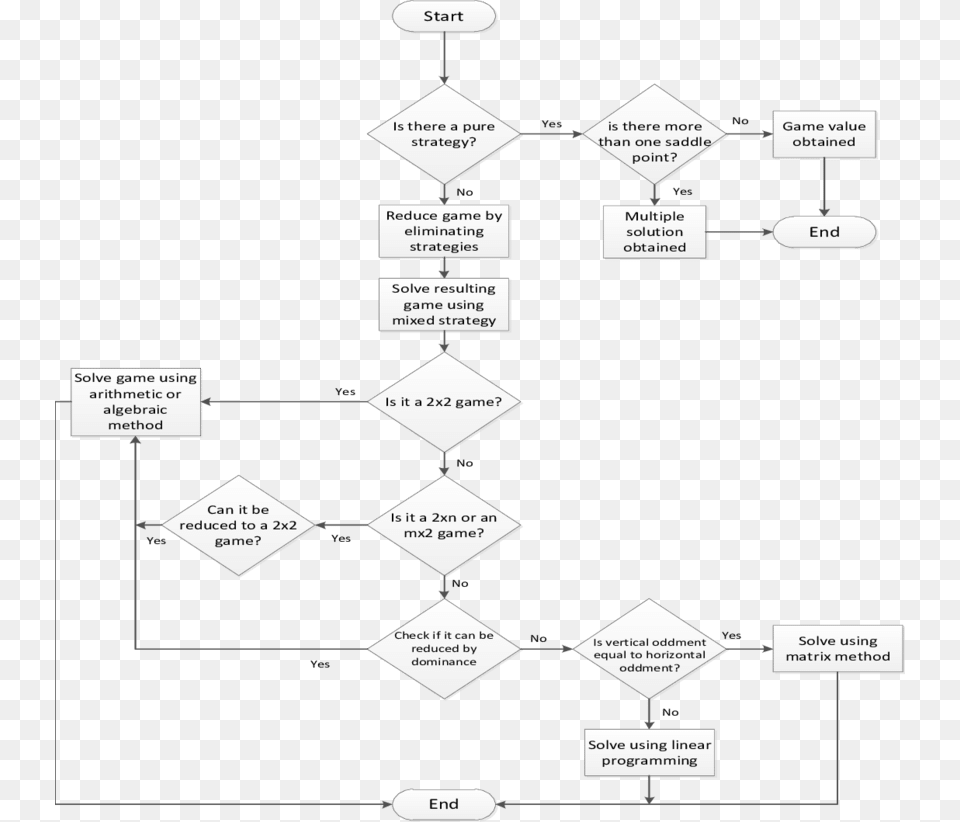 Game Theory Solution Approach Jpeg, Chart, Flow Chart Free Png Download