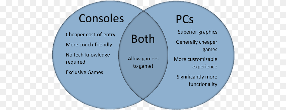 Gaming With A Pc Or A Console Personal Choice And Pc Gamers Over Console, Diagram, Disk, Venn Diagram Png Image