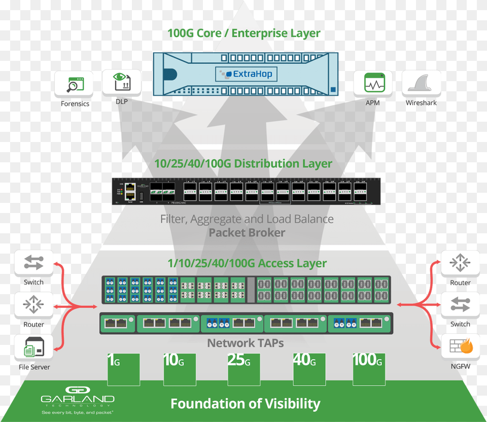 Garland Technology Extrahop Diagram, Computer Hardware, Electronics, Hardware, Text Png