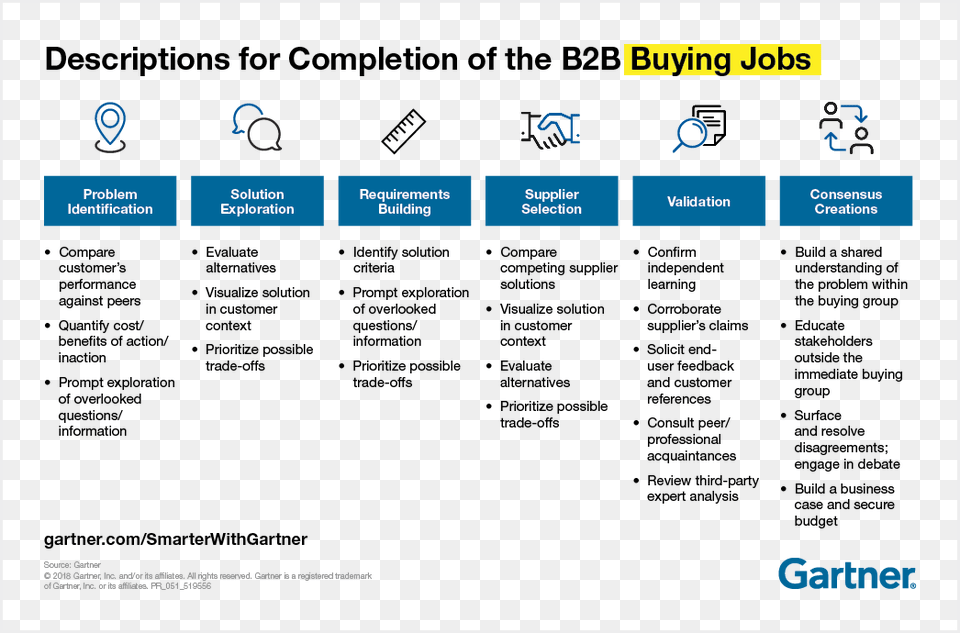 Gartner Finds The Most Successful B2b Purchases Span Gartner, File, Webpage, Text Free Png