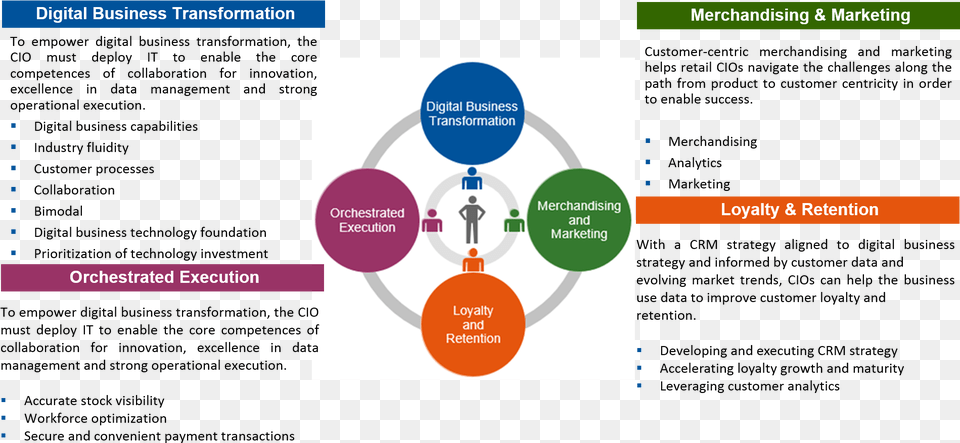 Gartner Gartner Digital Transformation, Person, Diagram Free Transparent Png