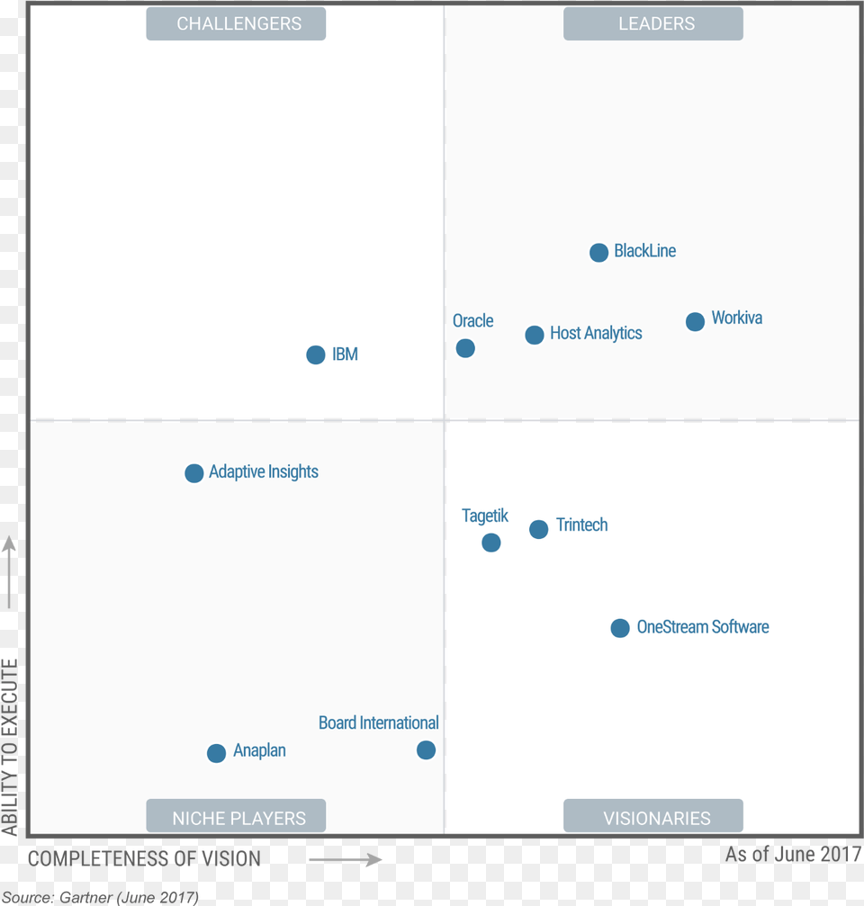 Gartner Goes On To List The Following As Onestream39s Gartner 2016 Magic Quadrant For Wired And Wireless, Text, Page Png Image