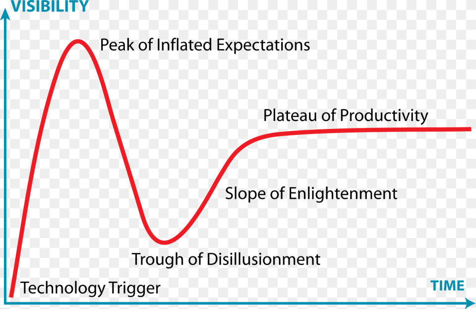 Gartner Hype Cycle Robotic Process Automation, Chart, Plot, Light Free Png Download