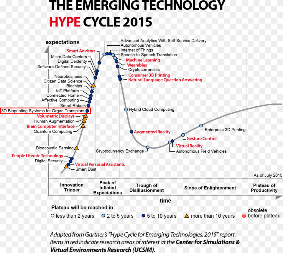 Gartner Hype Cycle Smart Cities, Chart, Plot Png