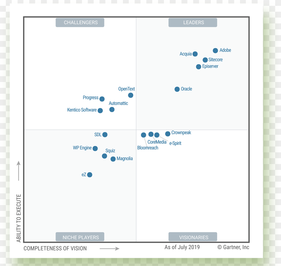 Gartner Magic Quadrant 2019 Gartner Magic Quadrant For Web Content Management, Text Free Png