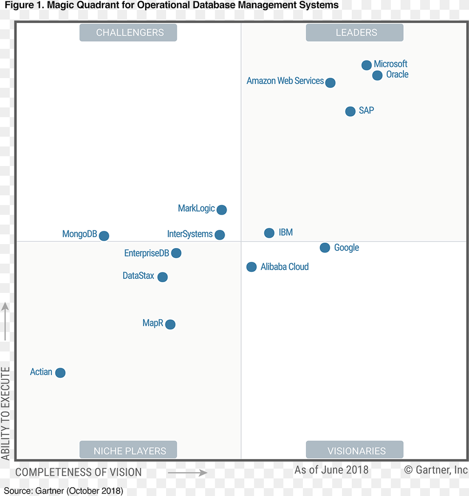 Gartner Odbms Magic Quadrant For Insight Engines 2018, Text, Page Free Png