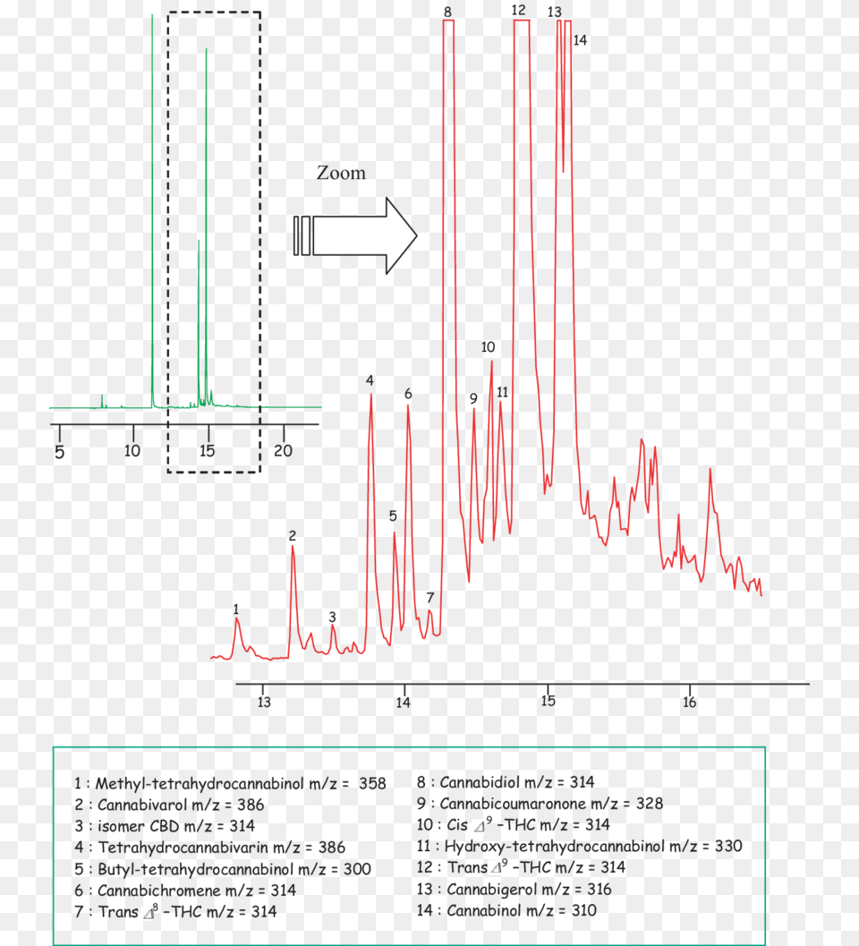 Gas Chromatography Mass Spectrometry Graph For Heroin, Chart, Plot Png