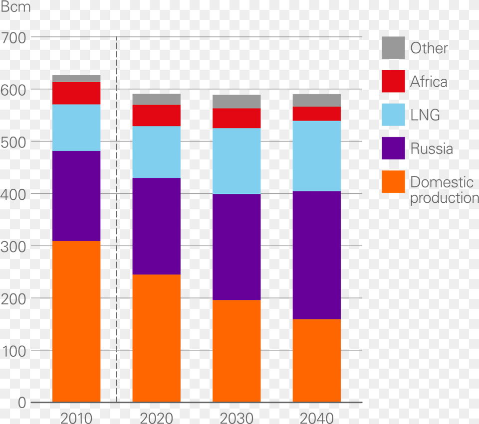 Gas Supply To Europe Graphic Design, Bar Chart, Chart Png