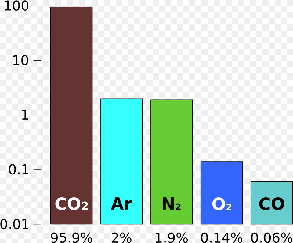 Gases Are In Mars Atmosphere, Bar Chart, Chart Png