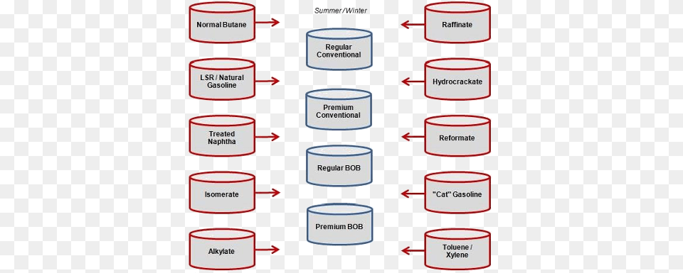 Gasoline Blending Components Components Of A Gasoline, Cylinder Free Png Download
