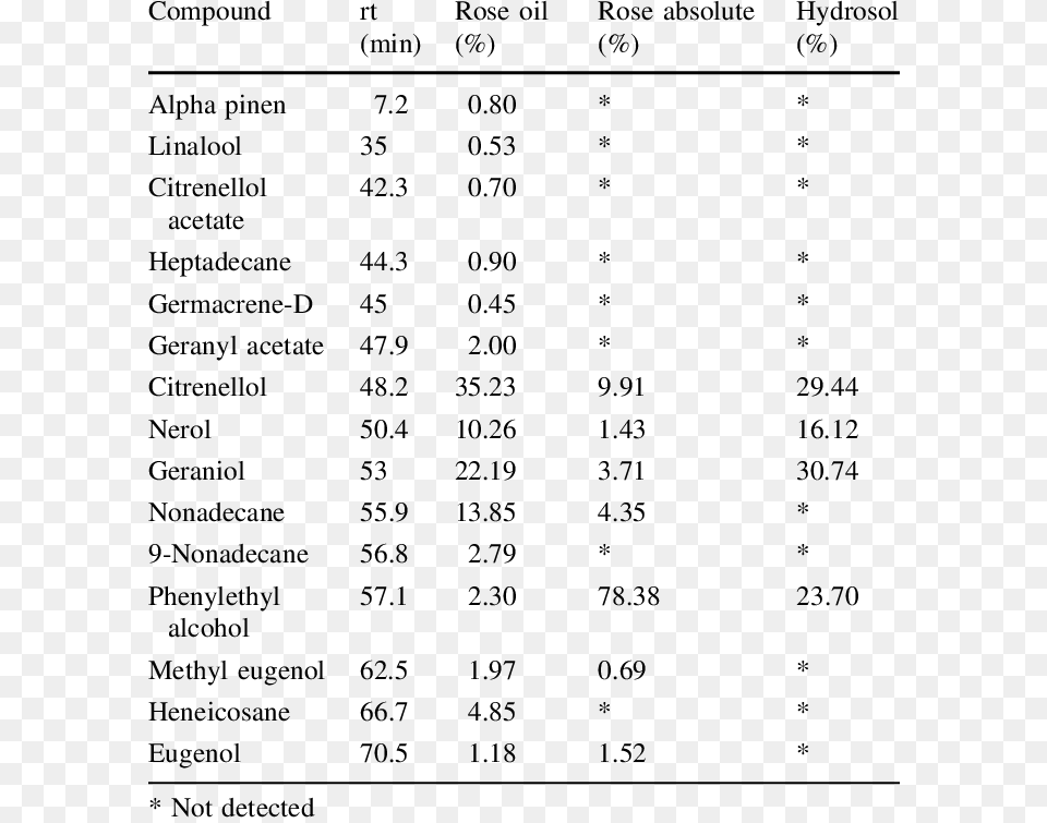 Gc Ms Analysis Of Rose Extracts Major Components, Chart, Plot, Number, Symbol Png Image