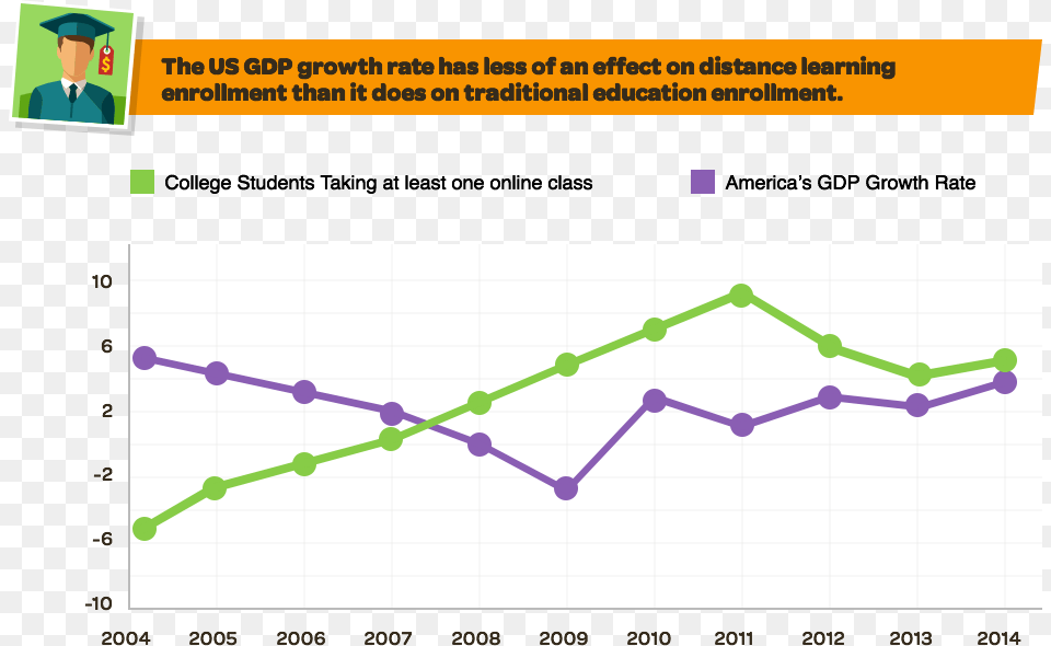 Gdp Growth Rate Vs Online Class Enrollment, Person, Chart, Bow, Line Chart Free Transparent Png