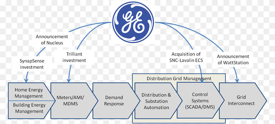 Ge Q3 Smartgrid Value Chain General Electric, Diagram, Uml Diagram Free Png