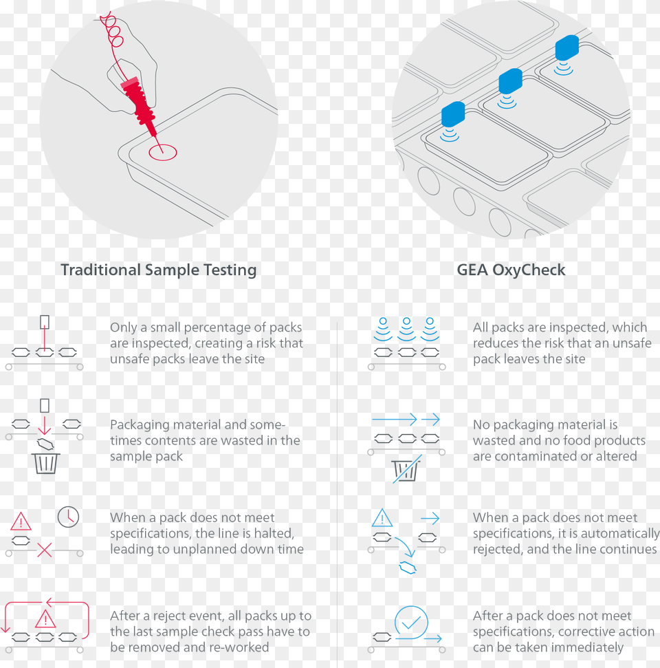 Gea Oxycheck Versus Traditional Sample Testing, Chart, Plot, Text Png Image