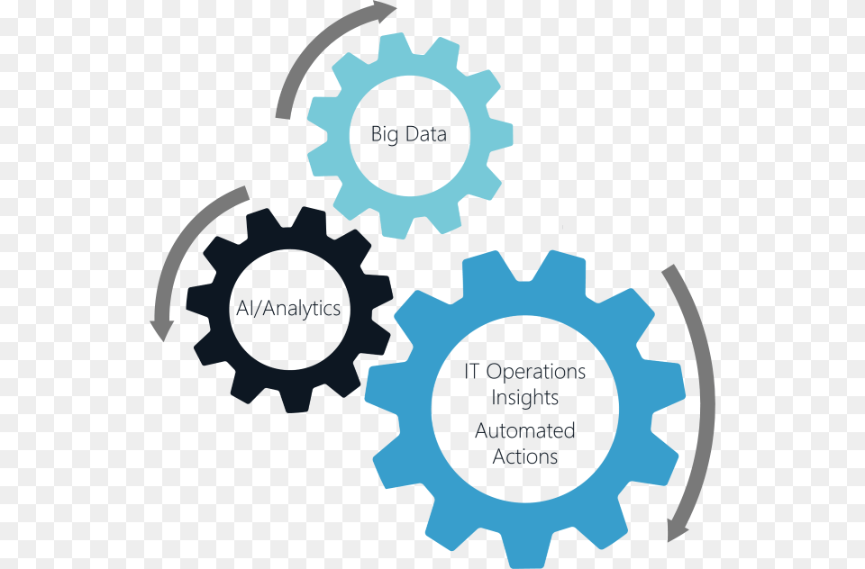 Gears Showing How Aiops Works By Combining Big Data Risque D Entrainement Mecanique, Machine, Gear, Person Free Png