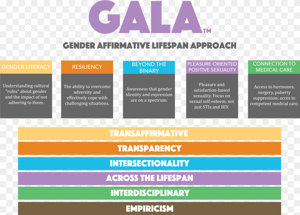 Gender Affirmative Lifespan Approach Chart Of Core Sexuality Spectrum, Advertisement, Poster, File Png