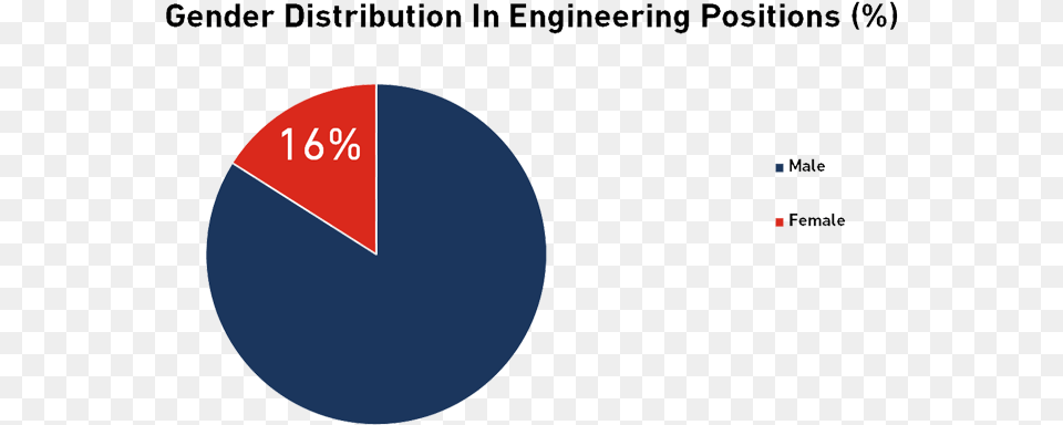 Gender Statistics In Engineering Uk, Chart, Pie Chart, Disk Png Image