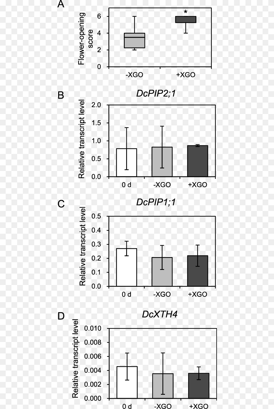 Gene Expression Analysis In Xgo Treated Flowers Of Diagram, Chart, Plot, Symbol Png