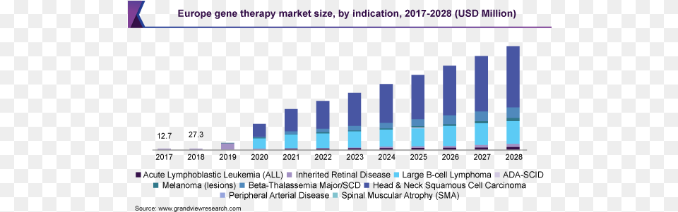 Gene Therapy Market Size U0026 Share Report 2021 2028 Cell And Gene Therapy Market, Bar Chart, Chart Free Png