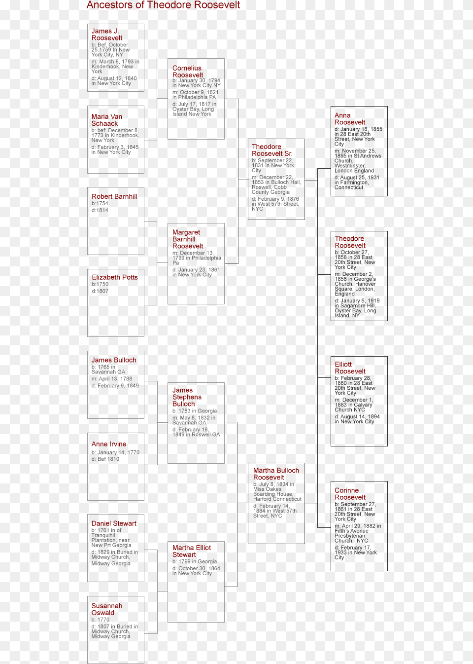 Genealogy Of Theodore Roosevelt Theodore Roosevelt, Diagram, Uml Diagram Free Transparent Png