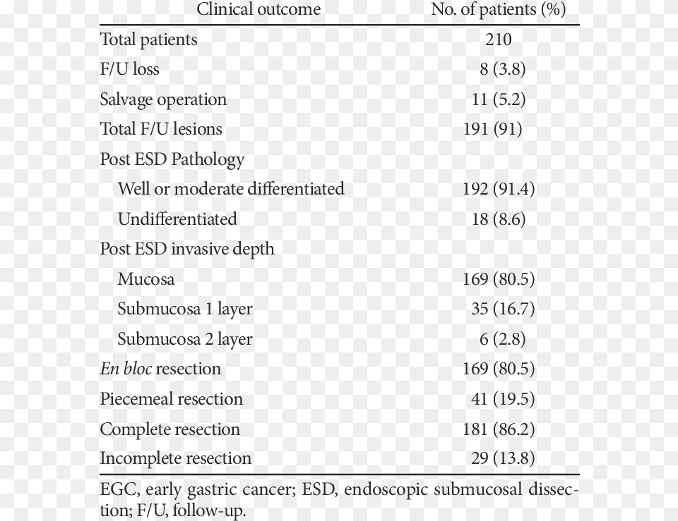 General Clinical Outcomes For Egc Treated By Esd, Text, Chart, Plot, Number Free Png