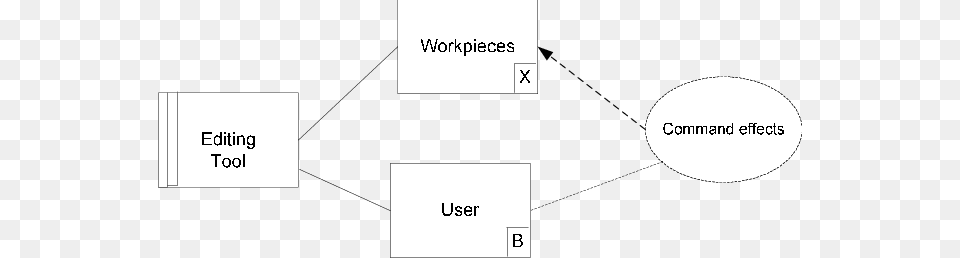 General Form Of The Simple Workpieces Problem Frame Diagram, Uml Diagram Png Image