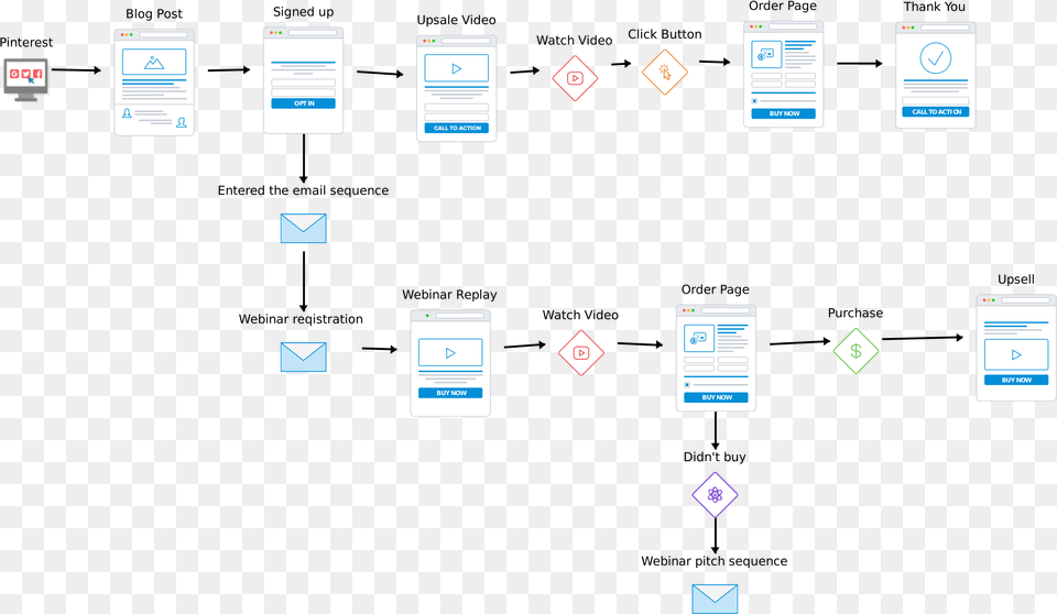 General Sales Funnel, Computer, Electronics, Pc, Screen Png