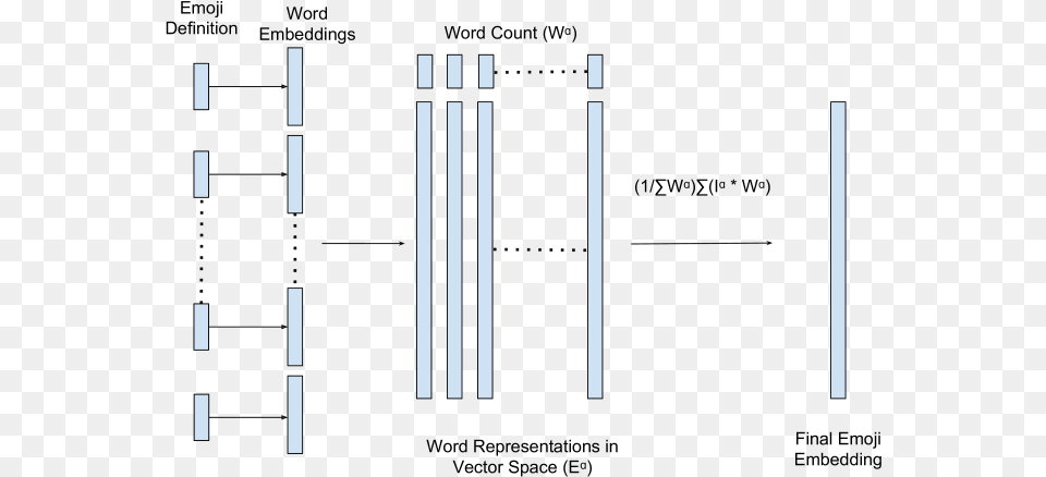 Generation Of Emoji Embeddings, Cutlery, Fork, City Png